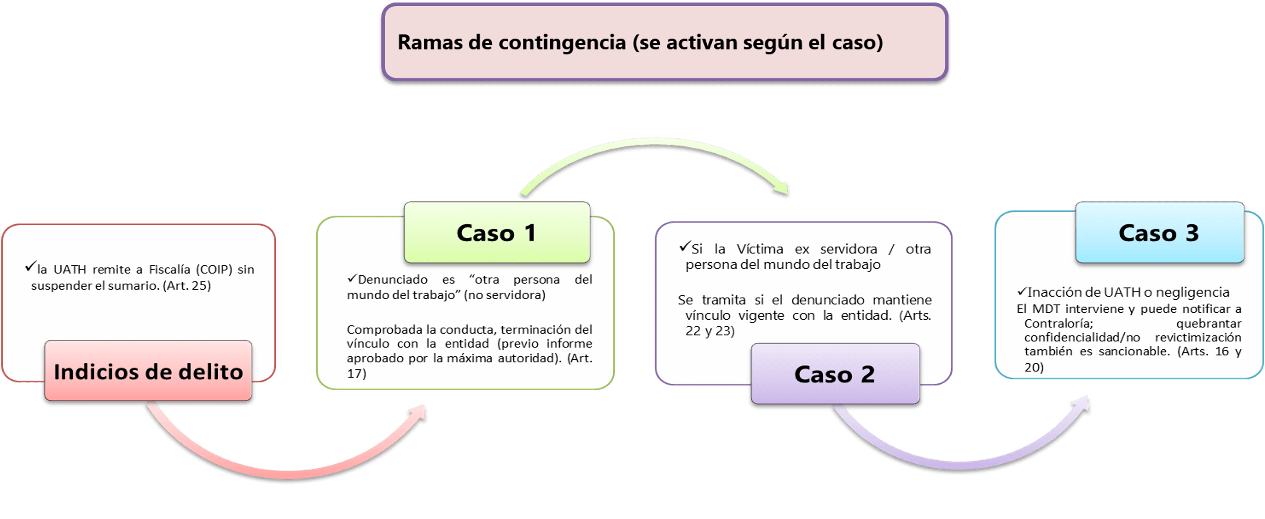 ramas de contingencia indicios de delito.png