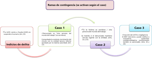 Análisis del procedimiento de denuncia por acoso laboral en el sector ...